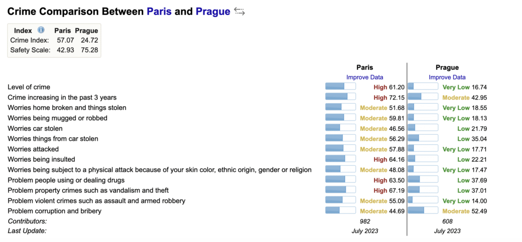 crime in paris vs crime in prague